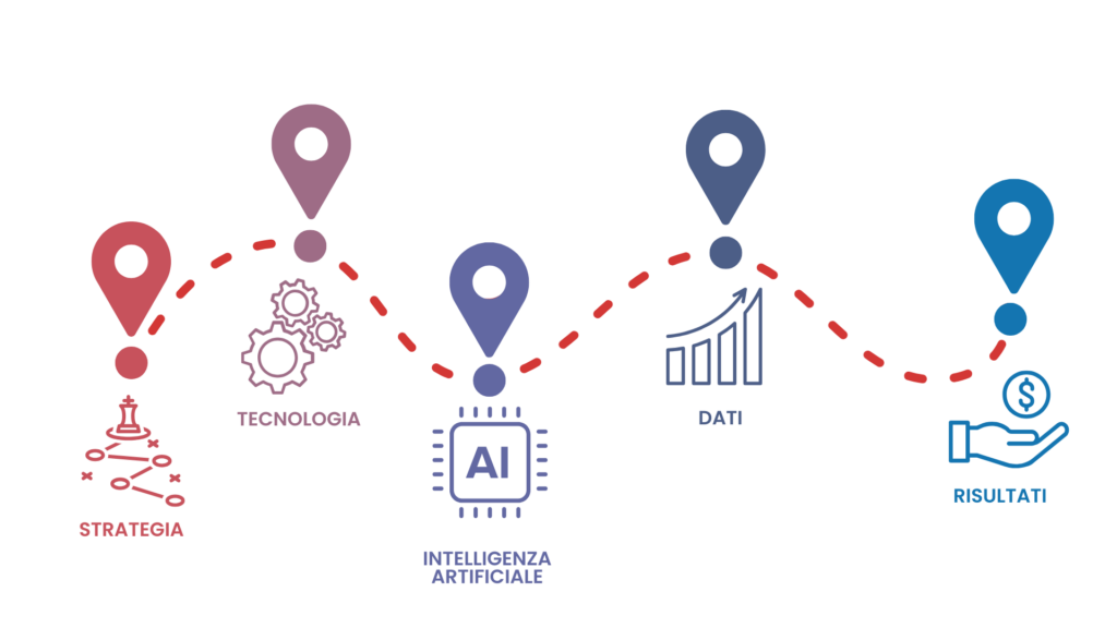 MSM Digital Marketing Strategico - Roadmap Impresa